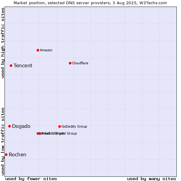 Market position of Tencent vs. Dogado vs. Rochen