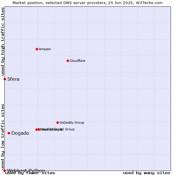 Market position of Dogado vs. Sfera vs. Webhost Python