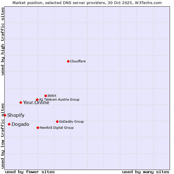 Market position of Your.Online vs. Dogado vs. Shopify
