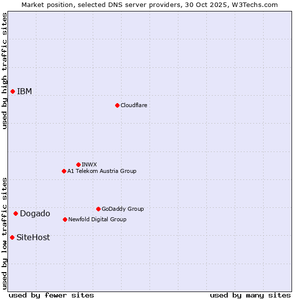 Market position of Dogado vs. IBM vs. SiteHost