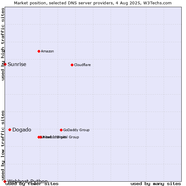 Market position of Dogado vs. Sunrise vs. Webhost Python