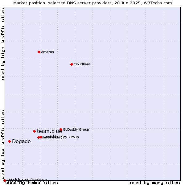 Market position of team.blue vs. Dogado vs. Webhost Python