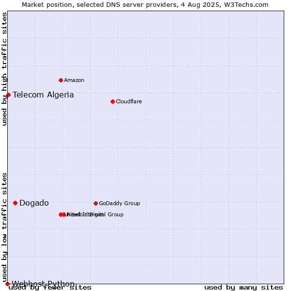 Market position of Dogado vs. Telecom Algeria vs. Webhost Python