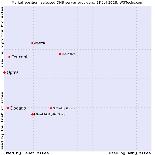Market position of Tencent vs. Dogado vs. Opti9
