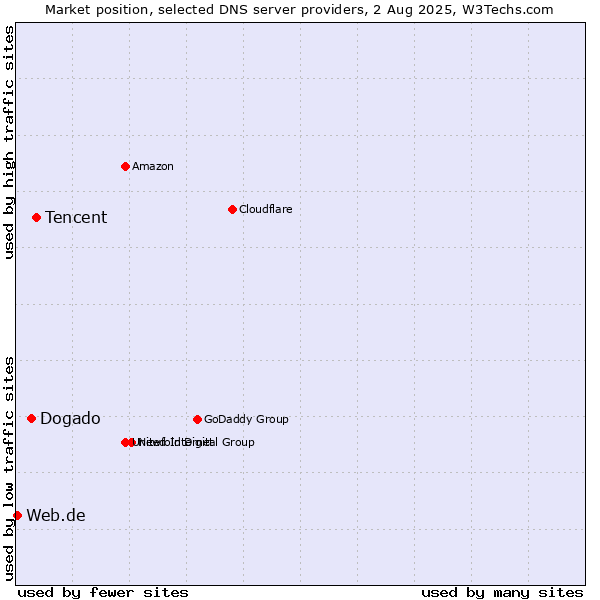 Market position of Tencent vs. Dogado vs. Web.de