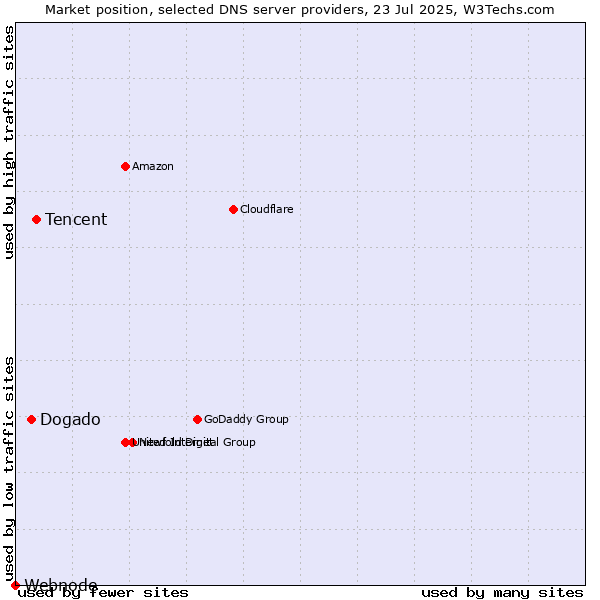 Market position of Tencent vs. Dogado vs. Webnode