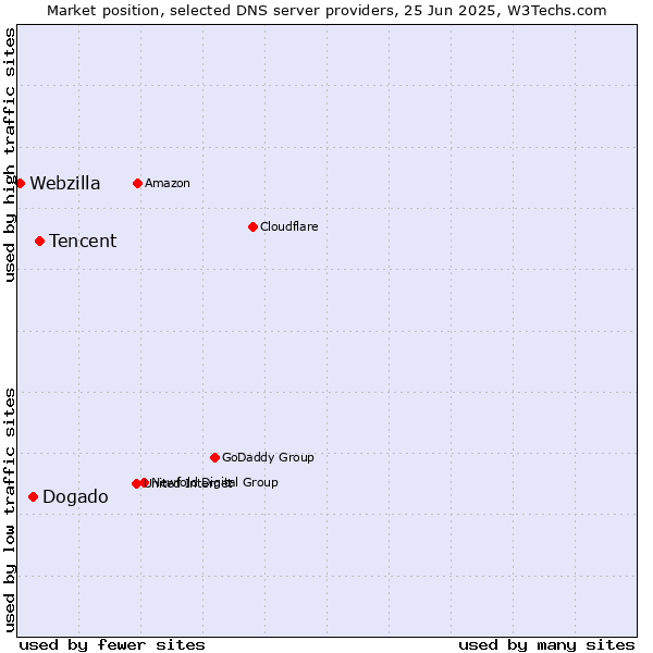 Market position of Tencent vs. Dogado vs. Webzilla