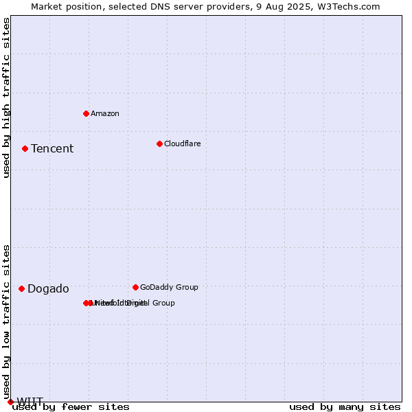 Market position of Tencent vs. Dogado vs. WIIT