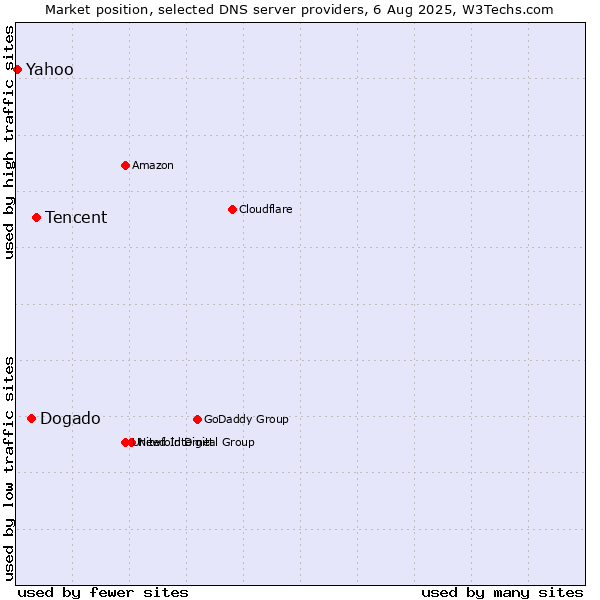 Market position of Tencent vs. Dogado vs. Yahoo