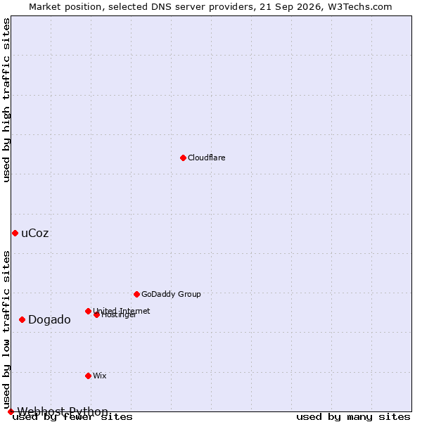 Market position of Dogado vs. uCoz vs. Webhost Python