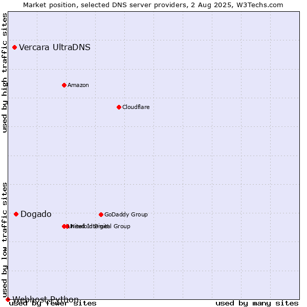 Market position of Dogado vs. Vercara UltraDNS vs. Webhost Python