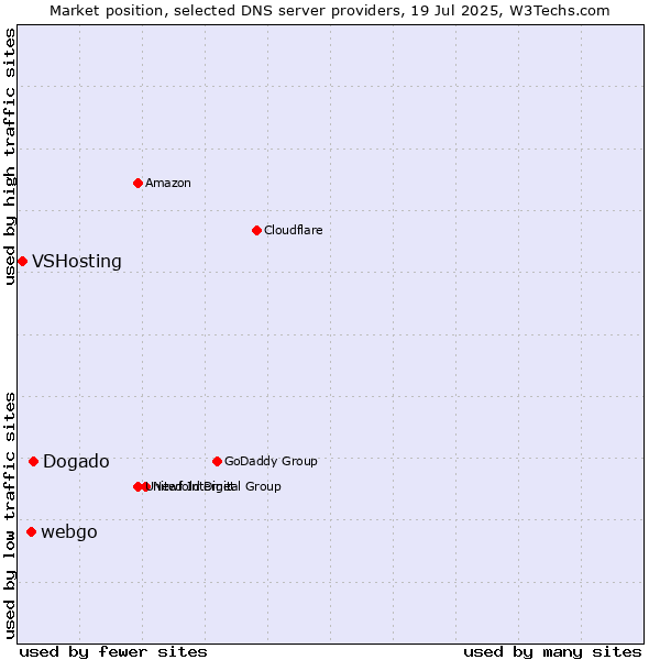 Market position of Dogado vs. webgo vs. VSHosting