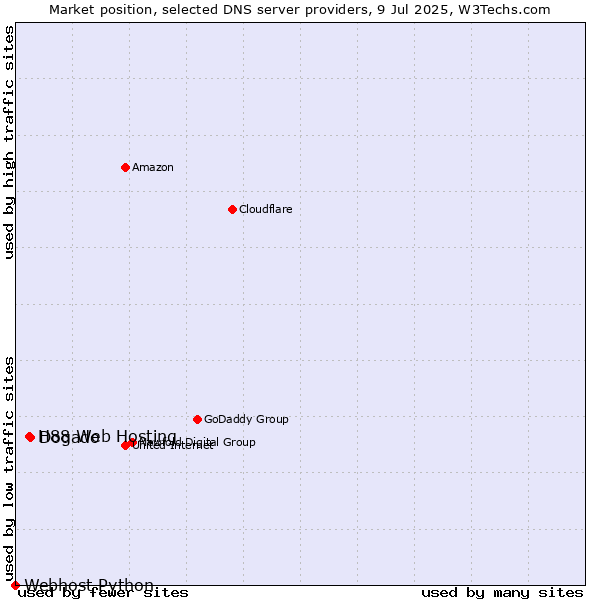 Market position of Dogado vs. H88 Web Hosting vs. Webhost Python