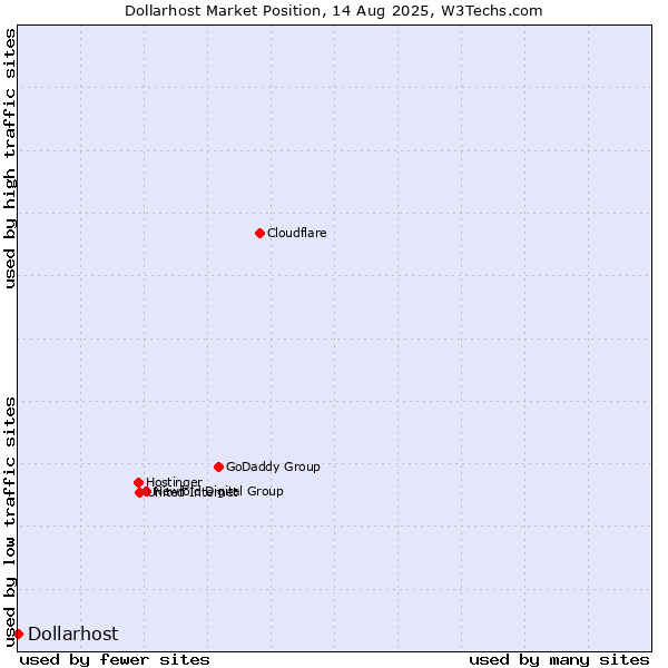 Market position of Dollarhost