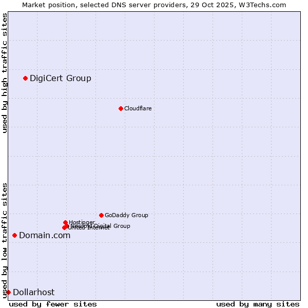 Market position of DigiCert Group vs. Domain.com vs. Dollarhost