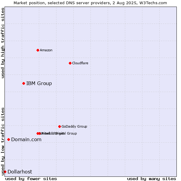 Market position of IBM Group vs. Domain.com vs. Dollarhost