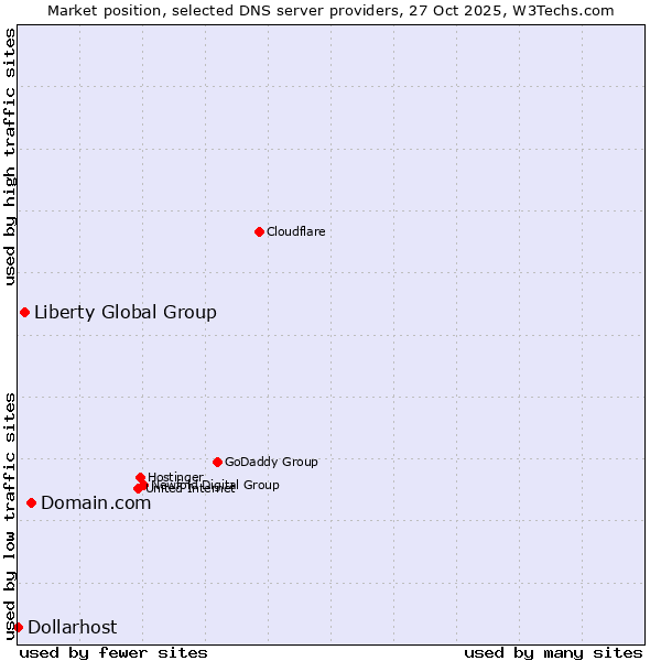 Market position of Domain.com vs. Liberty Global Group vs. Dollarhost