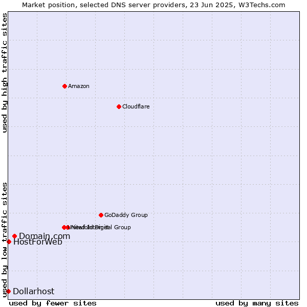 Market position of Domain.com vs. HostForWeb vs. Dollarhost