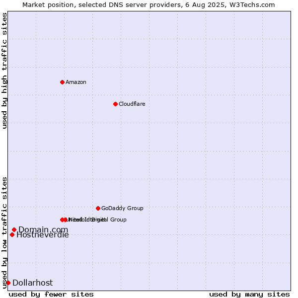 Market position of Domain.com vs. Hostneverdie vs. Dollarhost