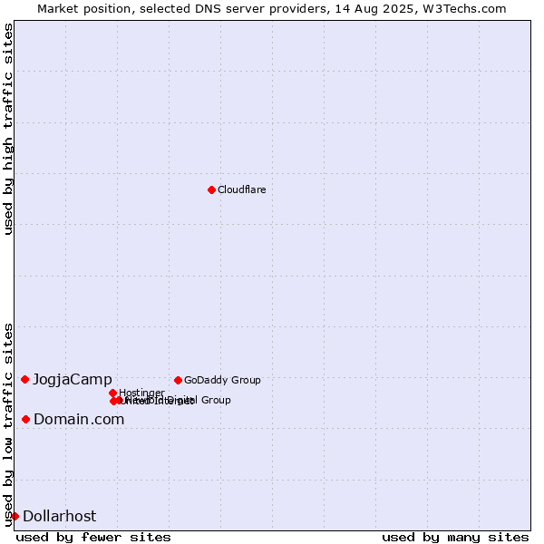 Market position of Domain.com vs. JogjaCamp vs. Dollarhost