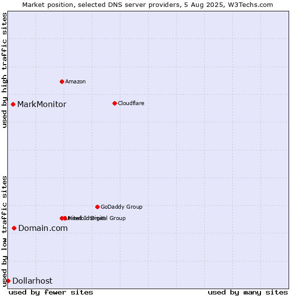 Market position of Domain.com vs. MarkMonitor vs. Dollarhost