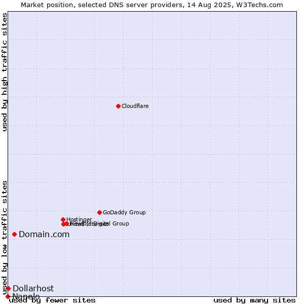 Market position of Domain.com vs. Dollarhost vs. Nanelo