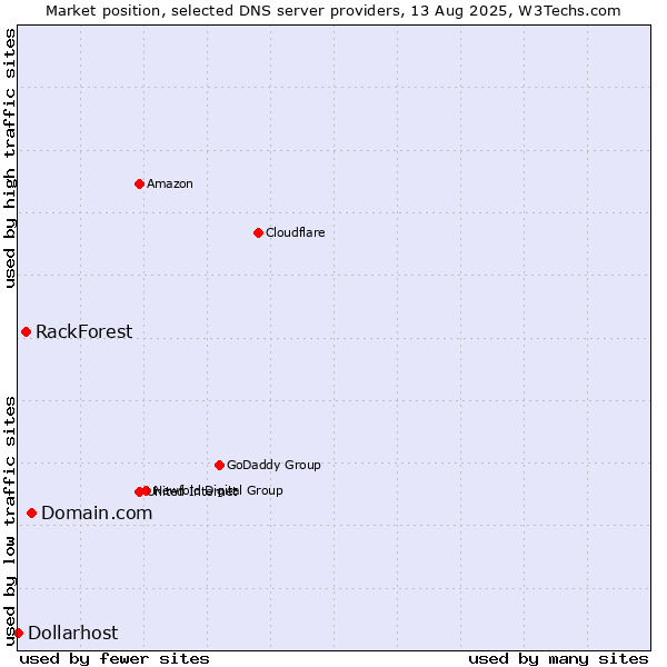 Market position of Domain.com vs. RackForest vs. Dollarhost