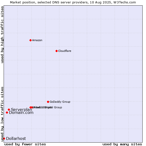 Market position of Serverplan vs. Domain.com vs. Dollarhost