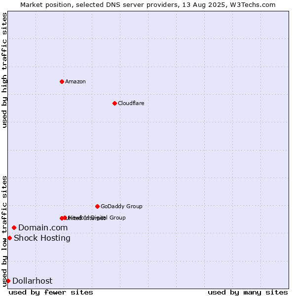 Market position of Domain.com vs. Shock Hosting vs. Dollarhost