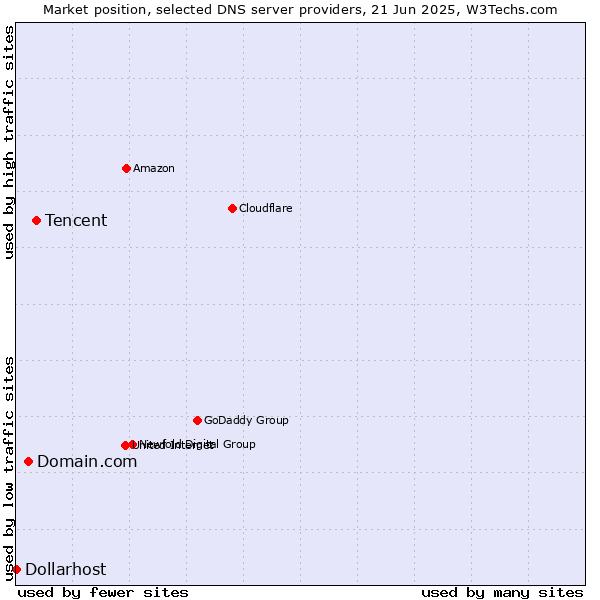 Market position of Tencent vs. Domain.com vs. Dollarhost