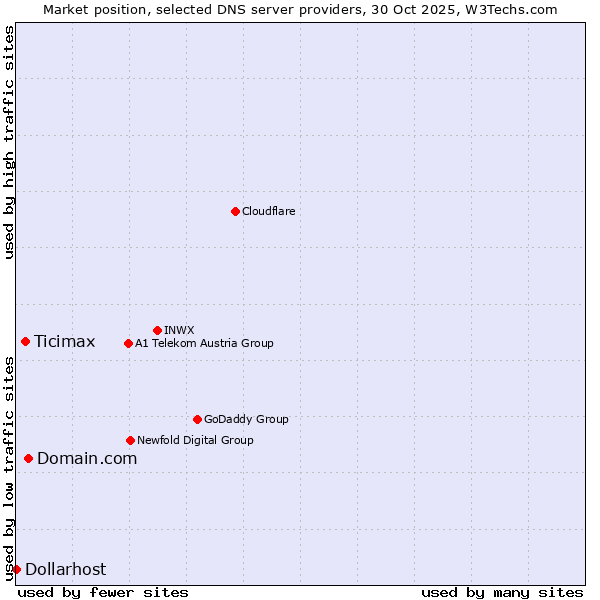 Market position of Domain.com vs. Ticimax vs. Dollarhost