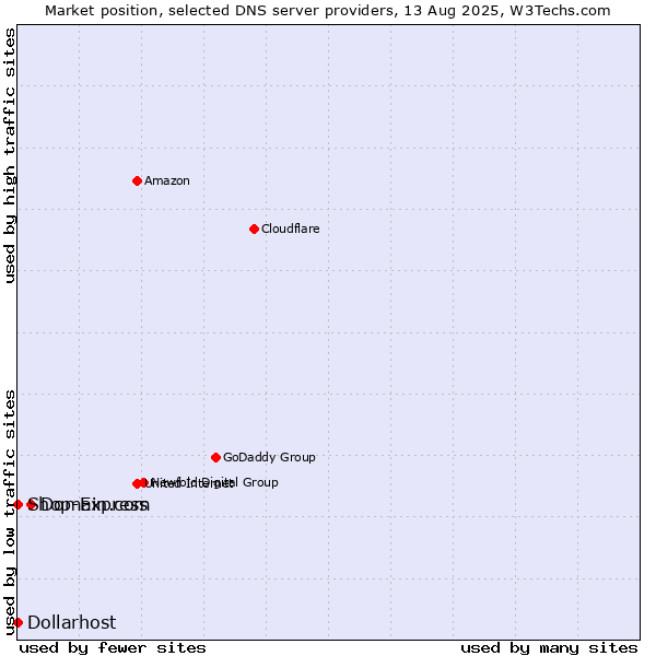 Market position of Domain.com vs. Shop-Express vs. Dollarhost