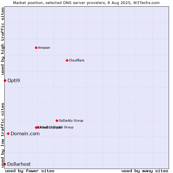 Market position of Domain.com vs. Opti9 vs. Dollarhost