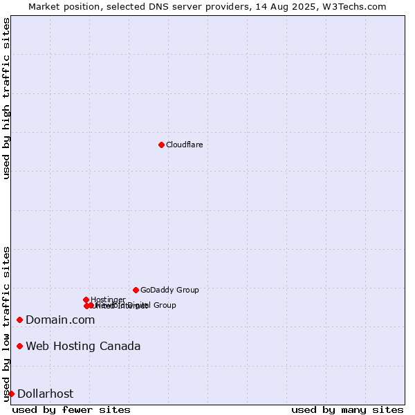 Market position of Domain.com vs. Web Hosting Canada vs. Dollarhost