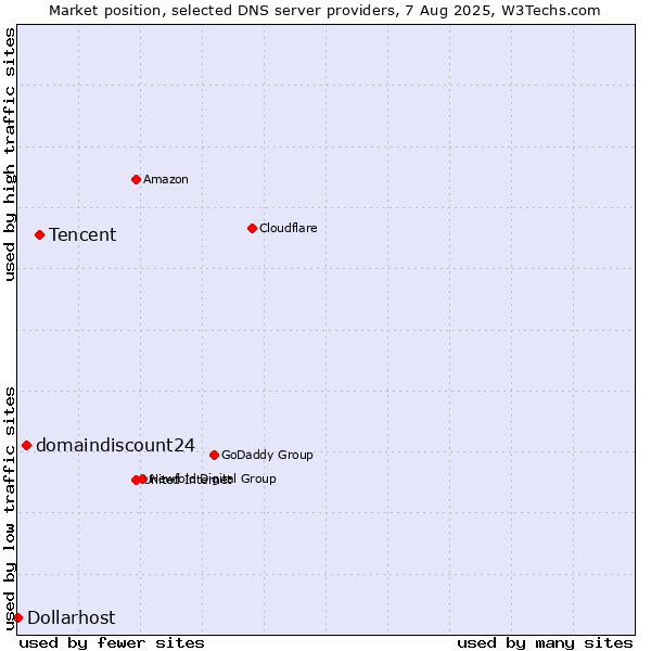 Market position of Tencent vs. domaindiscount24 vs. Dollarhost