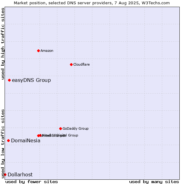 Market position of easyDNS Group vs. DomaiNesia vs. Dollarhost