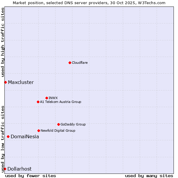 Market position of DomaiNesia vs. Maxcluster vs. Dollarhost