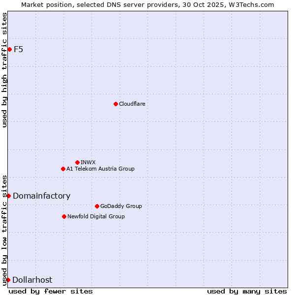 Market position of F5 vs. Domainfactory vs. Dollarhost