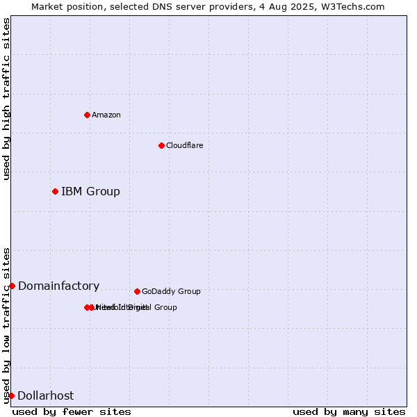 Market position of IBM Group vs. Domainfactory vs. Dollarhost