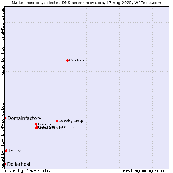Market position of IServ vs. Domainfactory vs. Dollarhost