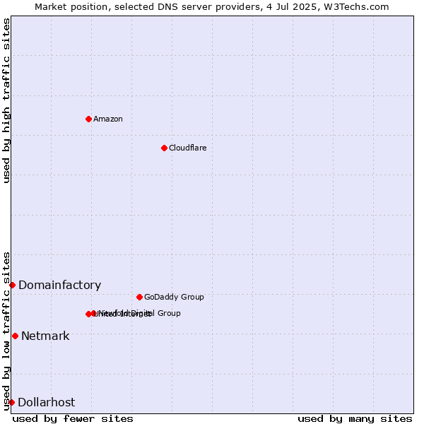 Market position of Netmark vs. Domainfactory vs. Dollarhost