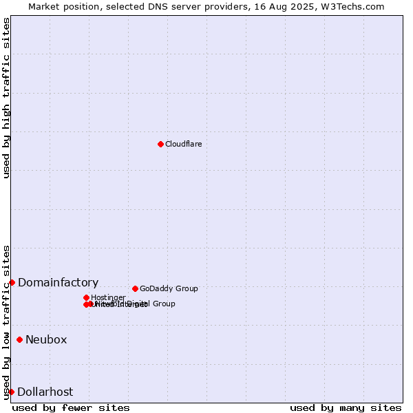 Market position of Neubox vs. Domainfactory vs. Dollarhost
