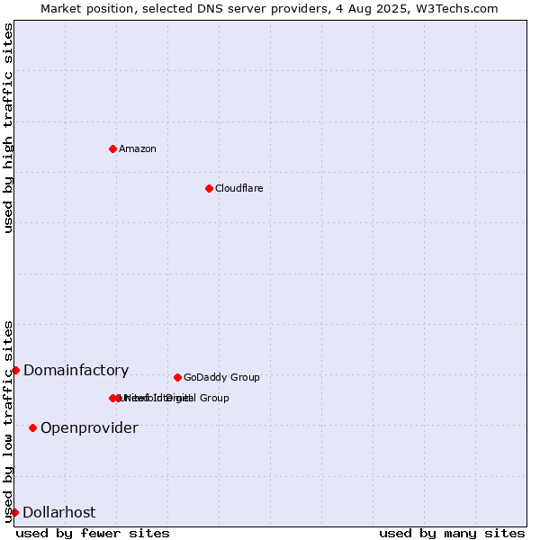 Market position of Openprovider vs. Domainfactory vs. Dollarhost