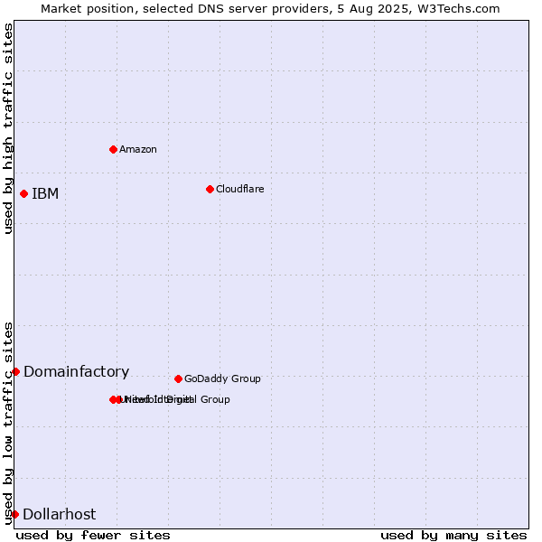 Market position of IBM vs. Domainfactory vs. Dollarhost