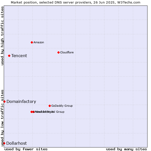 Market position of Tencent vs. Domainfactory vs. Dollarhost
