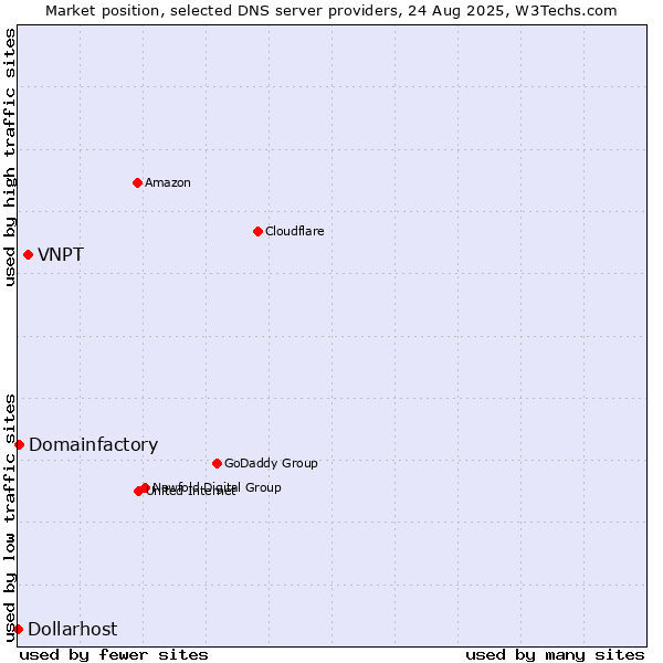 Market position of VNPT vs. Domainfactory vs. Dollarhost