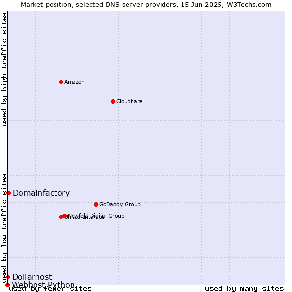 Market position of Domainfactory vs. Dollarhost vs. Webhost Python