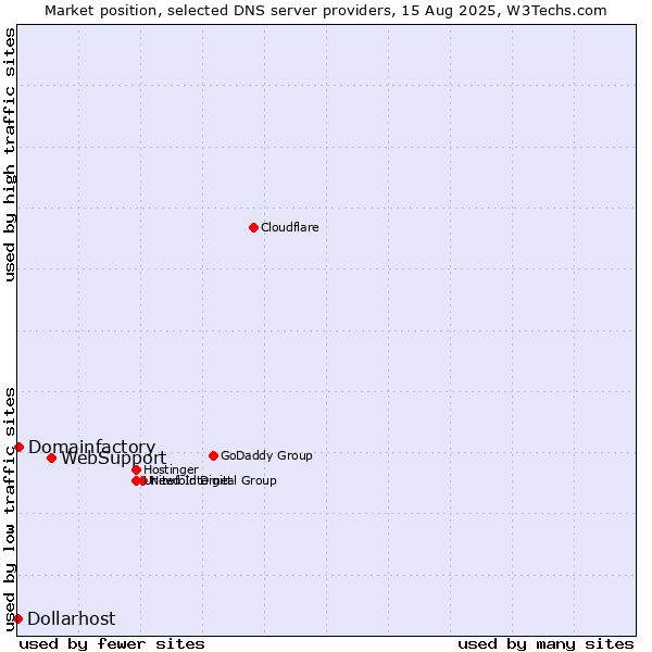 Market position of WebSupport vs. Domainfactory vs. Dollarhost