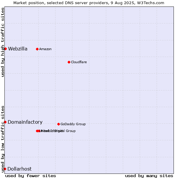 Market position of Webzilla vs. Domainfactory vs. Dollarhost