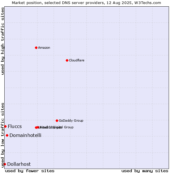 Market position of Domainhotelli vs. Fluccs vs. Dollarhost